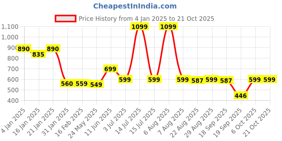 myntra.com Leotude Women Printed Applique T-shirt leotude Price History Graph from 4 Jan 2025 to 20 Oct 2025