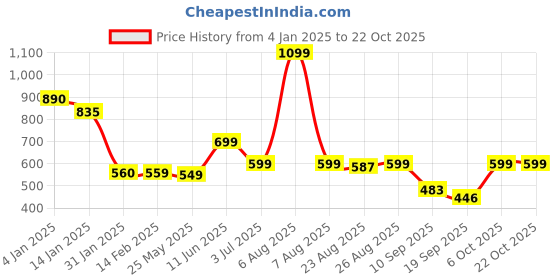 myntra.com Leotude Women Printed Applique T-shirt leotude Price History Graph from 4 Jan 2025 to 21 Oct 2025