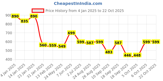 myntra.com Leotude Women Printed Applique T-shirt leotude Price History Graph from 4 Jan 2025 to 21 Oct 2025