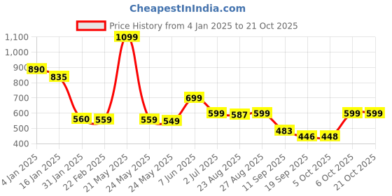 myntra.com Leotude Women Printed Applique T-shirt leotude Price History Graph from 4 Jan 2025 to 21 Oct 2025