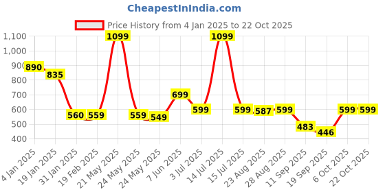 myntra.com Leotude Women Printed Applique T-shirt leotude Price History Graph from 4 Jan 2025 to 21 Oct 2025