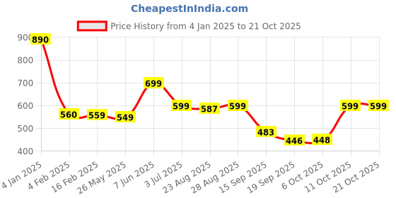 myntra.com Leotude Women Printed Applique T-shirt leotude Price History Graph from 4 Jan 2025 to 21 Oct 2025