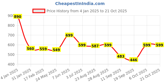 myntra.com Leotude Women Printed Applique T-shirt leotude Price History Graph from 4 Jan 2025 to 21 Oct 2025
