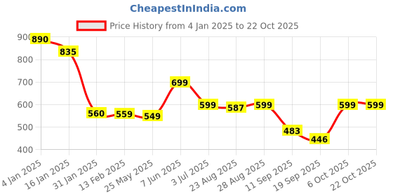 myntra.com Leotude Women Printed Applique T-shirt leotude Price History Graph from 4 Jan 2025 to 21 Oct 2025