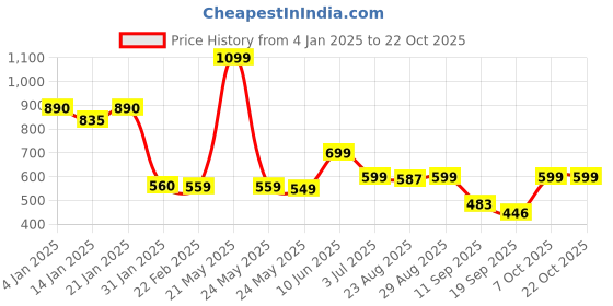 myntra.com Leotude Women Printed Applique T-shirt leotude Price History Graph from 4 Jan 2025 to 21 Oct 2025
