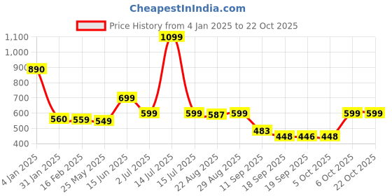 myntra.com Leotude Women Printed Applique T-shirt leotude Price History Graph from 4 Jan 2025 to 22 Oct 2025