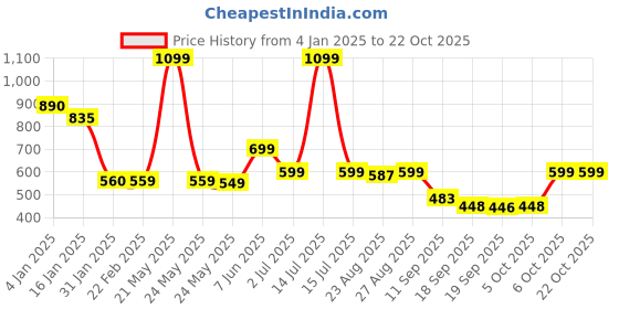 myntra.com Leotude Women Printed Applique T-shirt leotude Price History Graph from 4 Jan 2025 to 21 Oct 2025