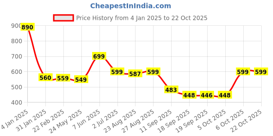 myntra.com Leotude Women Printed Applique T-shirt leotude Price History Graph from 4 Jan 2025 to 21 Oct 2025