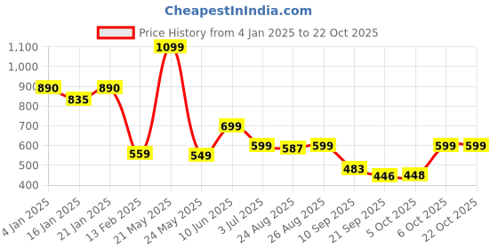 myntra.com Leotude Women Printed Applique T-shirt leotude Price History Graph from 4 Jan 2025 to 21 Oct 2025