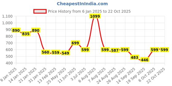 myntra.com Leotude Women Printed Applique T-shirt leotude Price History Graph from 6 Jan 2025 to 21 Oct 2025
