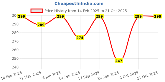myntra.com Leotude Women Printed Applique T-shirt leotude Price History Graph from 14 Feb 2025 to 20 Oct 2025