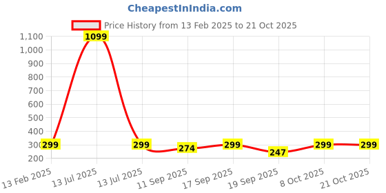 myntra.com Leotude Women Printed Applique T-shirt leotude Price History Graph from 13 Feb 2025 to 21 Oct 2025
