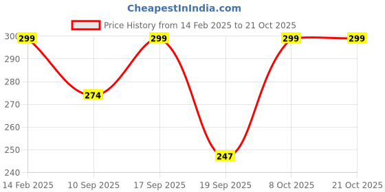 myntra.com Leotude Women Printed Applique T-shirt leotude Price History Graph from 14 Feb 2025 to 21 Oct 2025