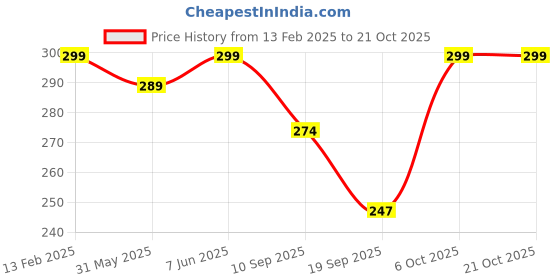 myntra.com Leotude Women Printed Applique T-shirt leotude Price History Graph from 13 Feb 2025 to 20 Oct 2025