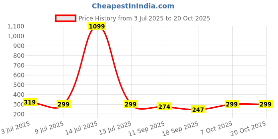 myntra.com Leotude Women Printed OversizedT-shirt leotude Price History Graph from 3 Jul 2025 to 20 Oct 2025