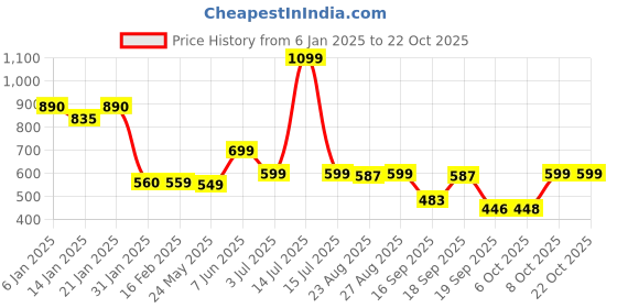 myntra.com Leotude Women Printed Pockets T-shirt leotude Price History Graph from 6 Jan 2025 to 21 Oct 2025