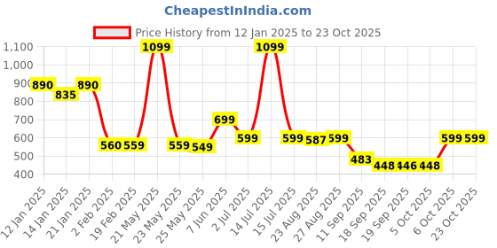 myntra.com Leotude Women Printed Pockets T-shirt leotude Price History Graph from 12 Jan 2025 to 22 Oct 2025