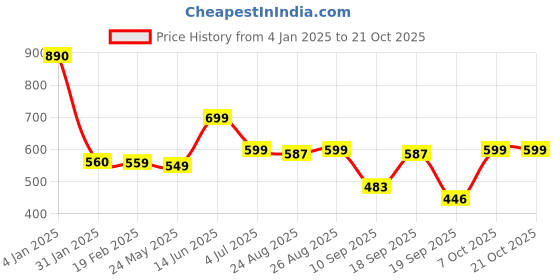 myntra.com Leotude Women Printed Pockets T-shirt leotude Price History Graph from 4 Jan 2025 to 21 Oct 2025