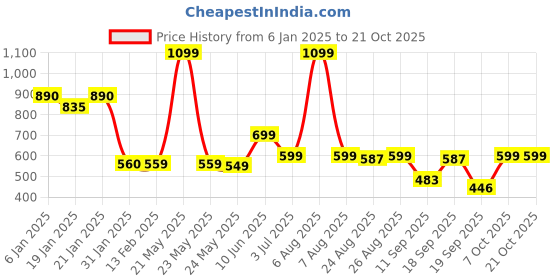 myntra.com Leotude Women Printed Pockets T-shirt leotude Price History Graph from 6 Jan 2025 to 20 Oct 2025
