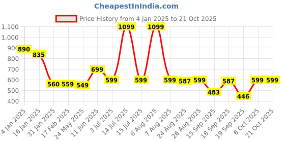 myntra.com Leotude Women Printed Pockets T-shirt leotude Price History Graph from 4 Jan 2025 to 20 Oct 2025