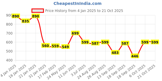 myntra.com Leotude Women Printed Pockets T-shirt leotude Price History Graph from 4 Jan 2025 to 20 Oct 2025