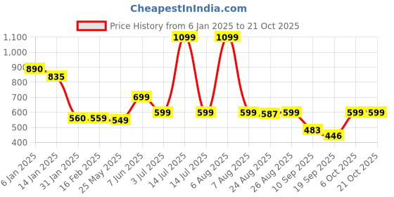 myntra.com Leotude Women Printed Pockets T-shirt leotude Price History Graph from 6 Jan 2025 to 21 Oct 2025