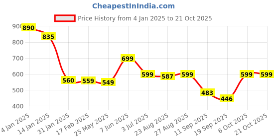 myntra.com Leotude Women Printed Pockets T-shirt leotude Price History Graph from 4 Jan 2025 to 20 Oct 2025