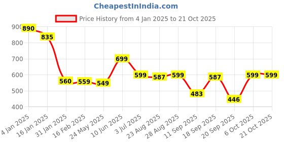 myntra.com Leotude Women Printed Pockets T-shirt leotude Price History Graph from 4 Jan 2025 to 20 Oct 2025