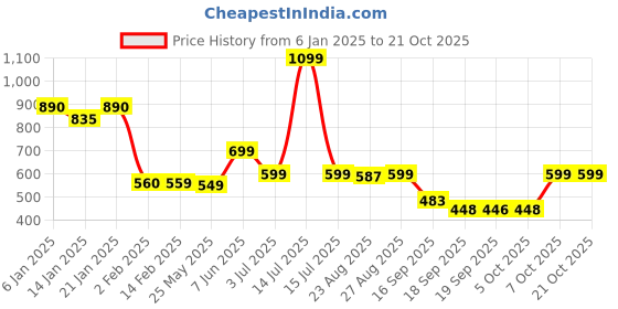 myntra.com Leotude Women Printed Raw Edge T-shirt leotude Price History Graph from 6 Jan 2025 to 21 Oct 2025