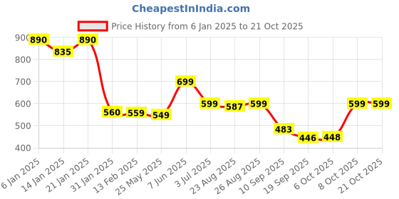 myntra.com Leotude Women Printed Raw Edge T-shirt leotude Price History Graph from 6 Jan 2025 to 20 Oct 2025