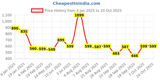 myntra.com Leotude Women Printed Raw Edge T-shirt leotude Price History Graph from 4 Jan 2025 to 20 Oct 2025
