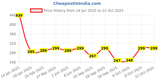 myntra.com Leotude Women Printed T-shirt leotude Price History Graph from 14 Jan 2025 to 21 Oct 2025