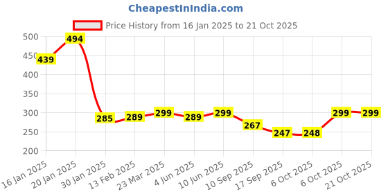 myntra.com Leotude Women Printed T-shirt leotude Price History Graph from 16 Jan 2025 to 21 Oct 2025