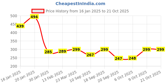 myntra.com Leotude Women Printed T-shirt leotude Price History Graph from 16 Jan 2025 to 21 Oct 2025