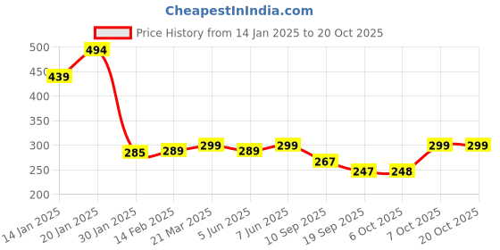 myntra.com Leotude Women Printed T-shirt leotude Price History Graph from 14 Jan 2025 to 20 Oct 2025