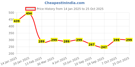 myntra.com Leotude Women Printed T-shirt leotude Price History Graph from 14 Jan 2025 to 24 Oct 2025