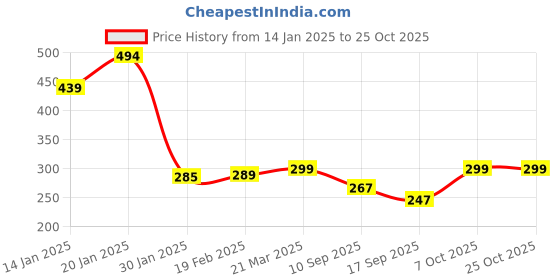myntra.com Leotude Women Printed T-shirt leotude Price History Graph from 14 Jan 2025 to 24 Oct 2025