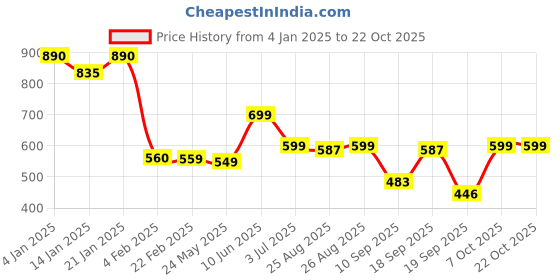 myntra.com Leotude Women Printed T-shirt leotude Price History Graph from 4 Jan 2025 to 21 Oct 2025
