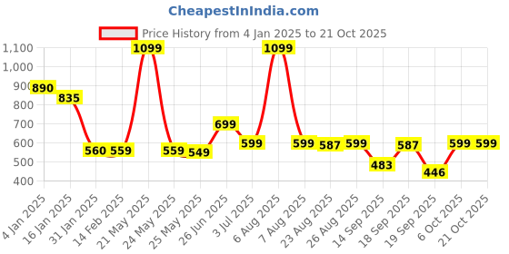 myntra.com Leotude Women Printed T-shirt leotude Price History Graph from 4 Jan 2025 to 20 Oct 2025