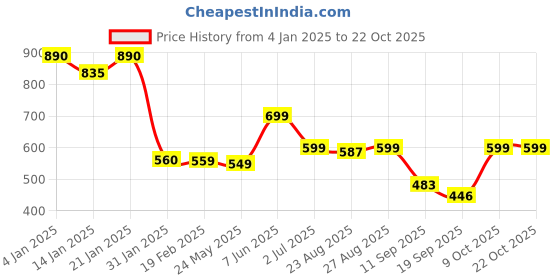 myntra.com Leotude Women Printed T-shirt leotude Price History Graph from 4 Jan 2025 to 21 Oct 2025