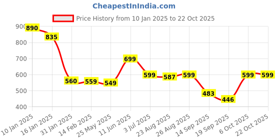 myntra.com Leotude Women Printed T-shirt leotude Price History Graph from 10 Jan 2025 to 21 Oct 2025