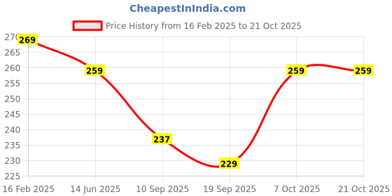 myntra.com Leotude Women Printed T-shirt leotude Price History Graph from 16 Feb 2025 to 20 Oct 2025