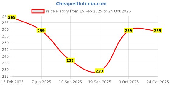 myntra.com Leotude Women Printed T-shirt leotude Price History Graph from 15 Feb 2025 to 24 Oct 2025