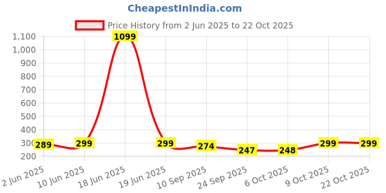 myntra.com Leotude Women Printed T-shirt leotude Price History Graph from 2 Jun 2025 to 22 Oct 2025