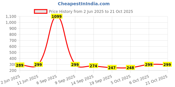 myntra.com Leotude Women Printed T-shirt leotude Price History Graph from 2 Jun 2025 to 20 Oct 2025