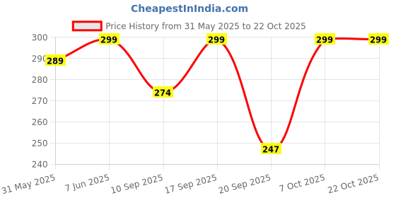 myntra.com Leotude Women Printed T-shirt leotude Price History Graph from 31 May 2025 to 21 Oct 2025