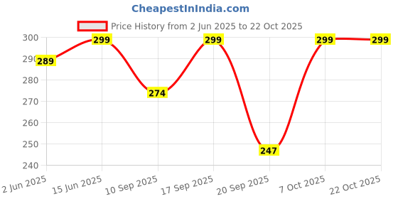 myntra.com Leotude Women Printed T-shirt leotude Price History Graph from 2 Jun 2025 to 21 Oct 2025