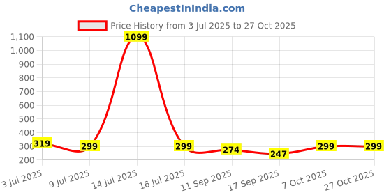 myntra.com Leotude Women Printed T-shirt leotude Price History Graph from 3 Jul 2025 to 27 Oct 2025