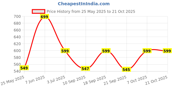 myntra.com Leotude Women Set Of 2 Printed T-Shirt leotude Price History Graph from 25 May 2025 to 21 Oct 2025