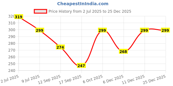 myntra.com Leotude Women Solid Round Neck Oversized T-shirt leotude Price History Graph from 2 Jul 2025 to 25 Dec 2025